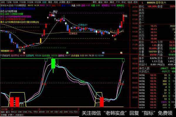 通达信顶底信号副图公式