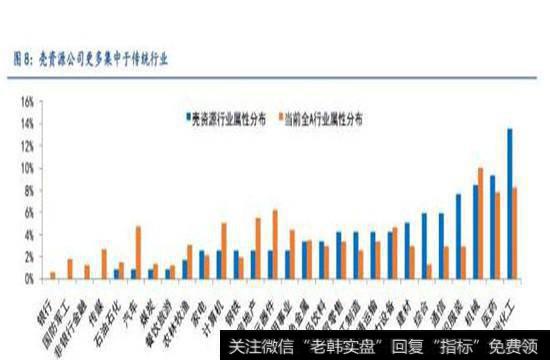 传统产能过剩行业