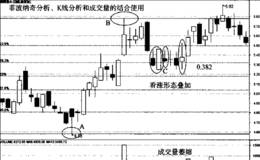 如何将菲波纳奇分析、K线分析和成交量分析结合使用?