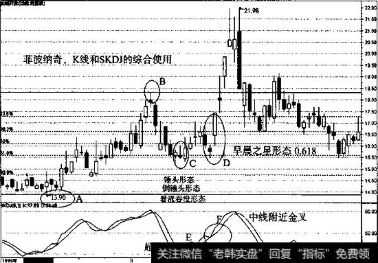 接连出现两个调整买入时机
