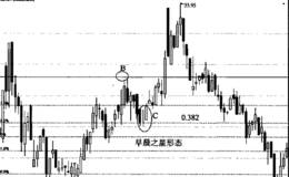 调整买入解套法综合示范:深赤湾A炒家在B点附近买入被套