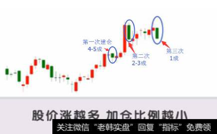 仓位管理的方法有哪些？3.金字塔型仓位管理