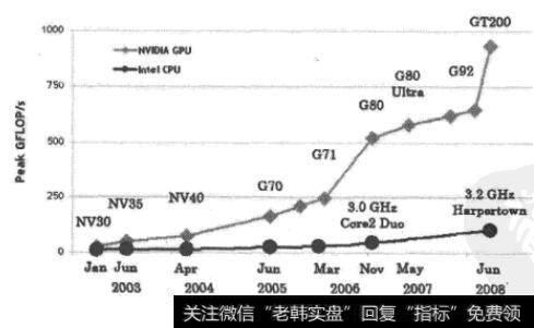 GPU和CPU的计算能力对比