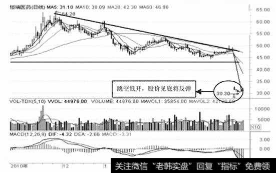 <a href='//m.sasasearch.com/ggnews/288072.html'>恒瑞医药</a>日K线图
