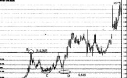 升破买入时机的菲波纳奇(阻力)分析的案例分析:深天地A