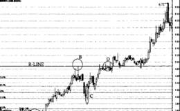 升破买入解套法案例分析:深赤湾A的炒家在B点被套,在C点加买