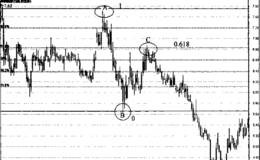 菲波纳奇回调线的阻力效果案例分析:深圳能源