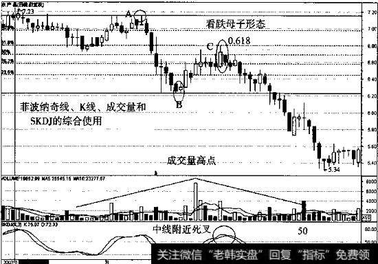 农产品的日线走势图