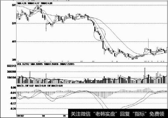 反弹结束后，再次出现快速下跌走势