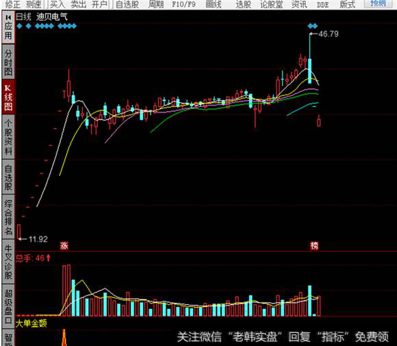 <a href='//m.sasasearch.com/gushiyaowen/270364.html'>迪贝电气</a>K线走势图