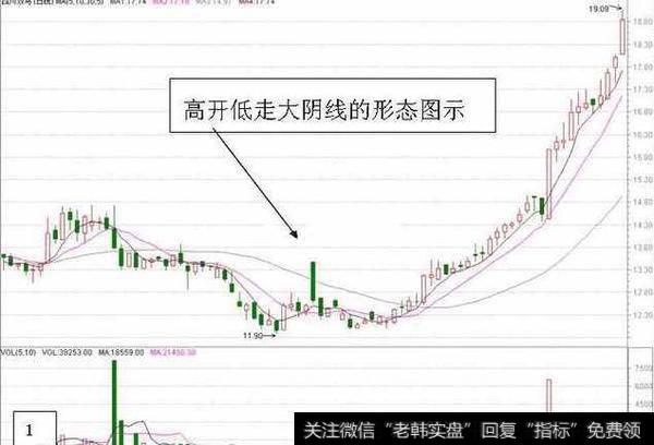 在波段高位做盘高开盘价以获得更大的出货空间卖得晚好的价格；