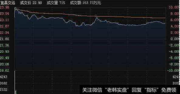 主要目的是恐吓散户，让散户交出廉价筹码，因此从分时来看，股价往往长时间在低位运行，达到恐吓和吸取廉价筹码的目的
