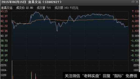 主要目的是派发，主力为了卖高价，往往会让股价在开盘价附近高位运行