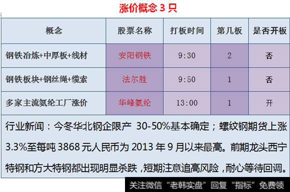 涨价概念