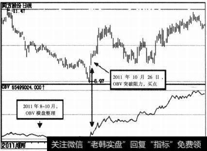 图1 <a href='//m.sasasearch.com/kpqzt/215630.html'>同方股份</a>(600100)OBV示意图