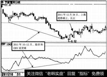 图2 <a href='//m.sasasearch.com/junxiancaopan/228961.html'>宁波富邦</a>(600768)OBV示意图