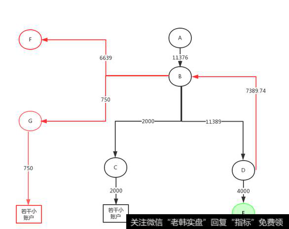 在经过最初的一笔大额转账后，BTC主要被被拆分成4大份