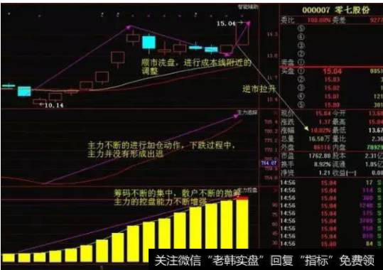 “牛长熊短”的吸筹法