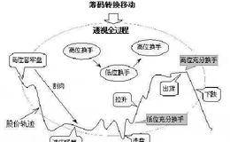 尾盘选股指标是什么？60分钟图均线与指标结合的买入技巧  