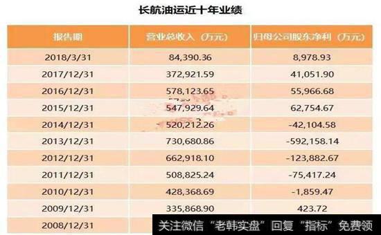 长航油运近十年业绩图
