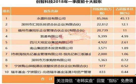 创智科技2018年一季度前十大股东图