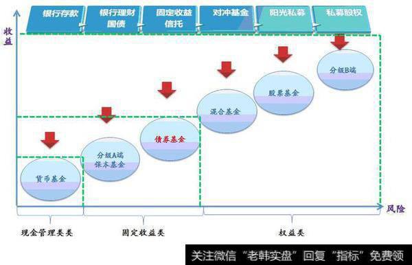 投资收益与风险也不一样