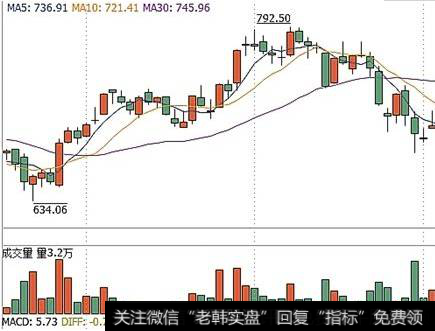 <a href='//m.sasasearch.com/gushiyaowen/290069.html'>贵州茅台</a>日K线图