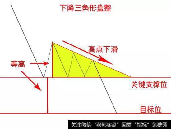 下降三角形盘整示意图