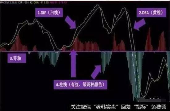 MACD称为指数平滑异动移动平均线