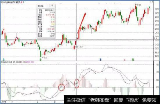 <a href='//m.sasasearch.com/gpzlwtjd/96909.html'>克来机电</a>于2018年3月28日日线出现MACD0轴上方的首次金叉