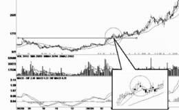 上涨途中的十字阴线技术形态分析