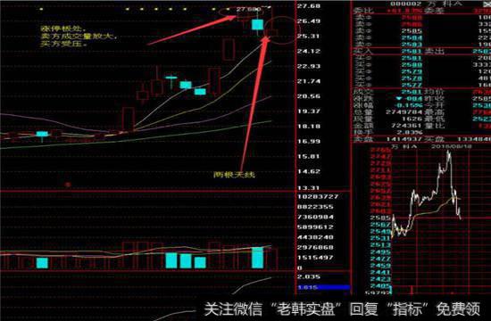 如图是短线投资者高抛的好时机