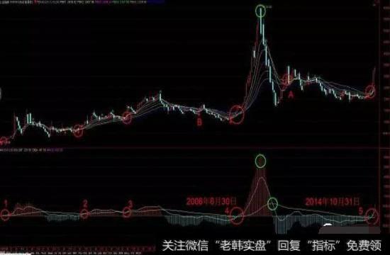 股价要上涨必须同时保持瀑布线、MACD和CJDX处于金叉状态