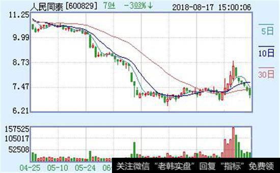 人民同泰股票走势图