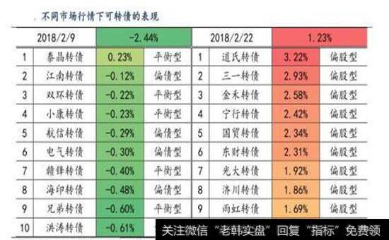 不同市场行情下可转债表现图