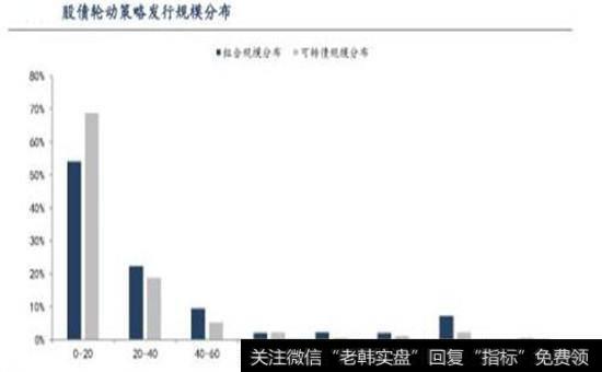 “股债轮动”策略持仓的发行规模分布图