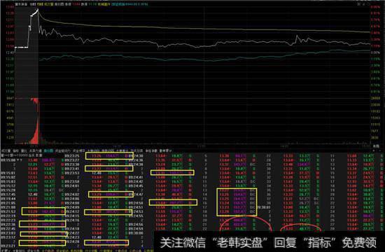 全天始终在均线下方，典型的出货走势