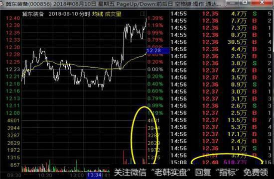 尾盘明显的资金抢筹，集合竞价500多万远超前几天的成交额