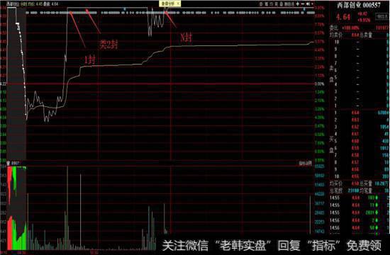 板块强势股的直线拉升