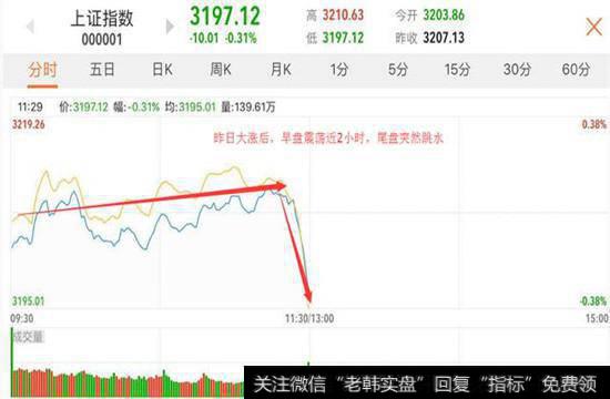 <a href='//m.sasasearch.com/scdx/289912.html'>创业板指</a>低开高走，尾盘跳水