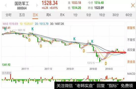 高开低走，最终收绿