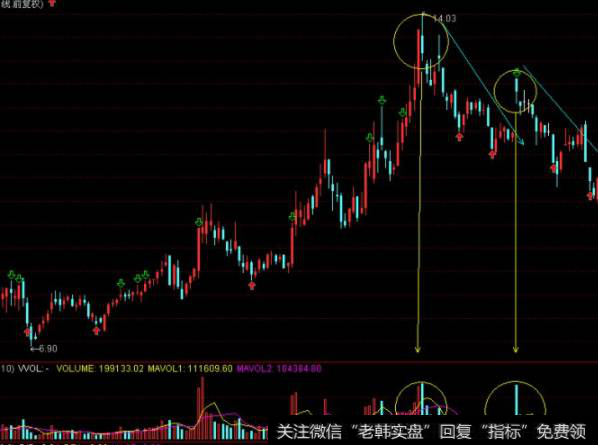 股价在前期放量上涨之后,缩量回调