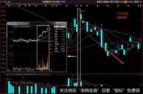 股价在经过一段单边市拉升以后进入高位盘整震荡阶段