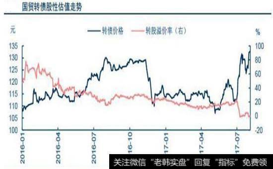 国贸转债股性估值走势图