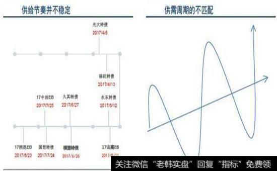 供给与需求的周期图