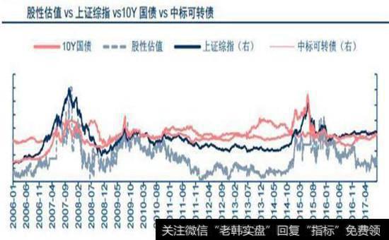 股性估值的高低比较图