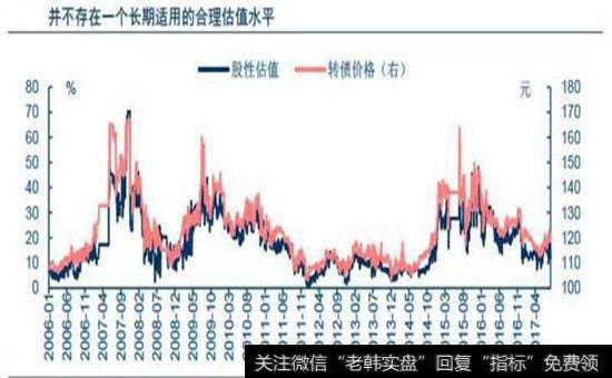 判断转债市场合理估值水平图