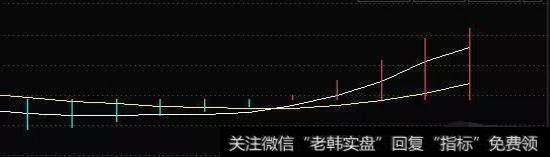 MACD金叉示意图