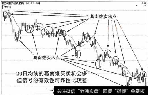 周期比较短的均线,葛南维买卖信号发出的频率较高，但信号作用较弱