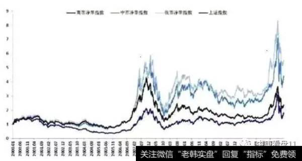 高华体会ap
、中华体会ap
指数、低华体会ap
指数与上证综指走势